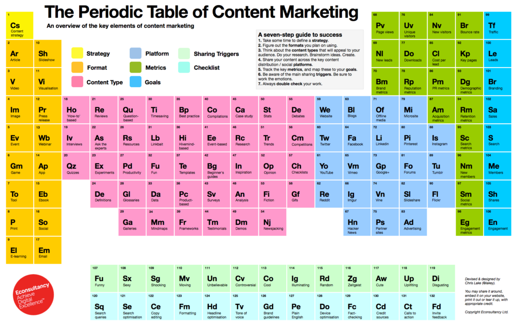 tabla periódica de contenido de marketing digital